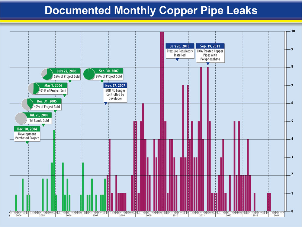 Combination timeline chronology of events and conventional periodic column chart of copper pipe leaks color-coded by controlling entity.