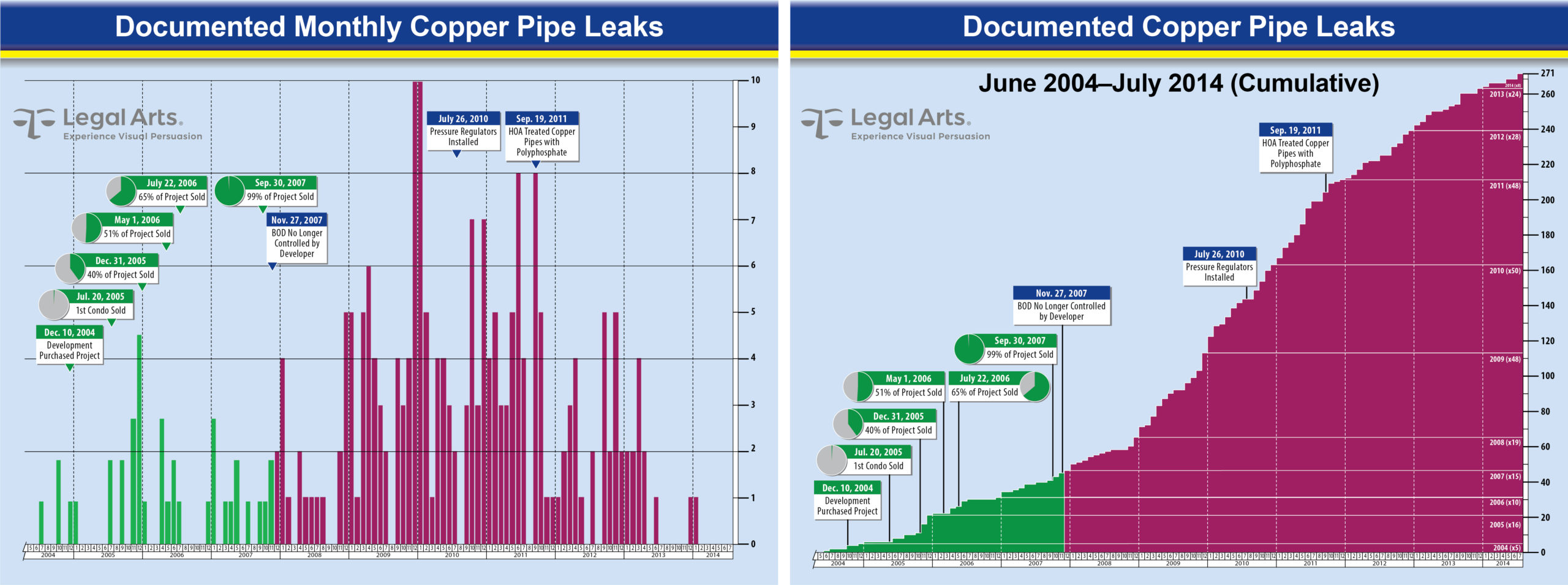 The impact of evidence can be influenced significantly by your data visualization choice. The monthly-data presentation on left demonstrates diminishing occurrences that might convey leak problems were mostly resolved (a strong defense position). The cumulative data presentation on right emphasizes the volume of experiences with no appreciable leveling off, a position promoted by the plaintiffs.